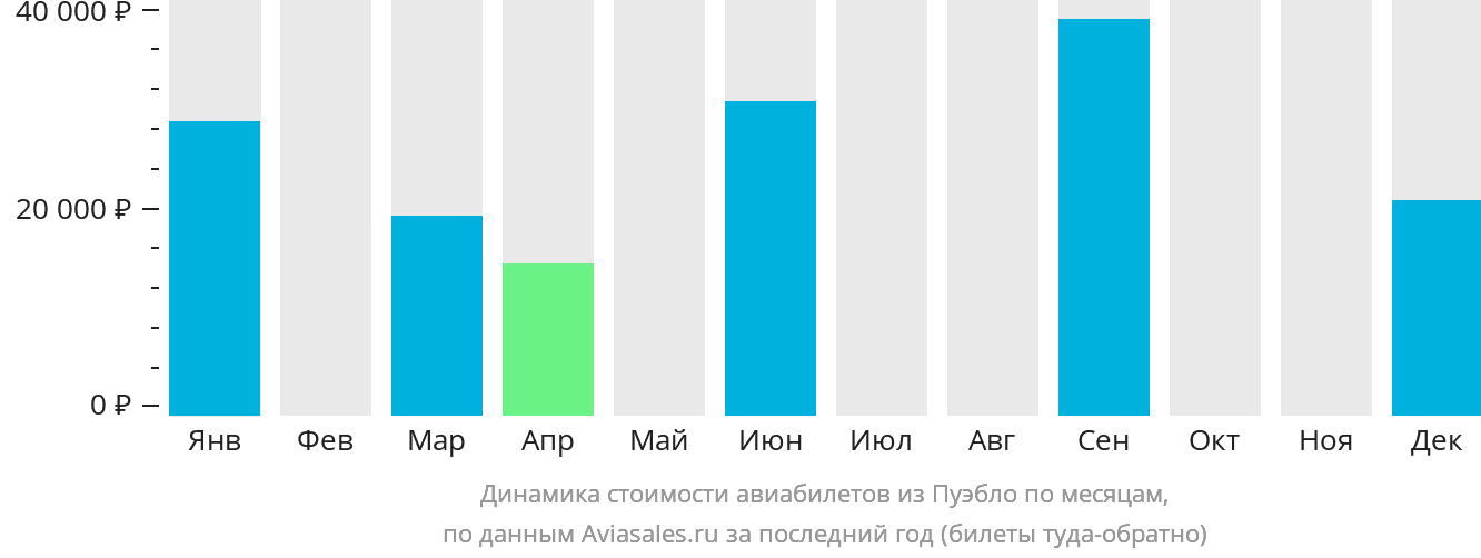 Динамика стоимости авиабилетов из Пуэбло по месяцам