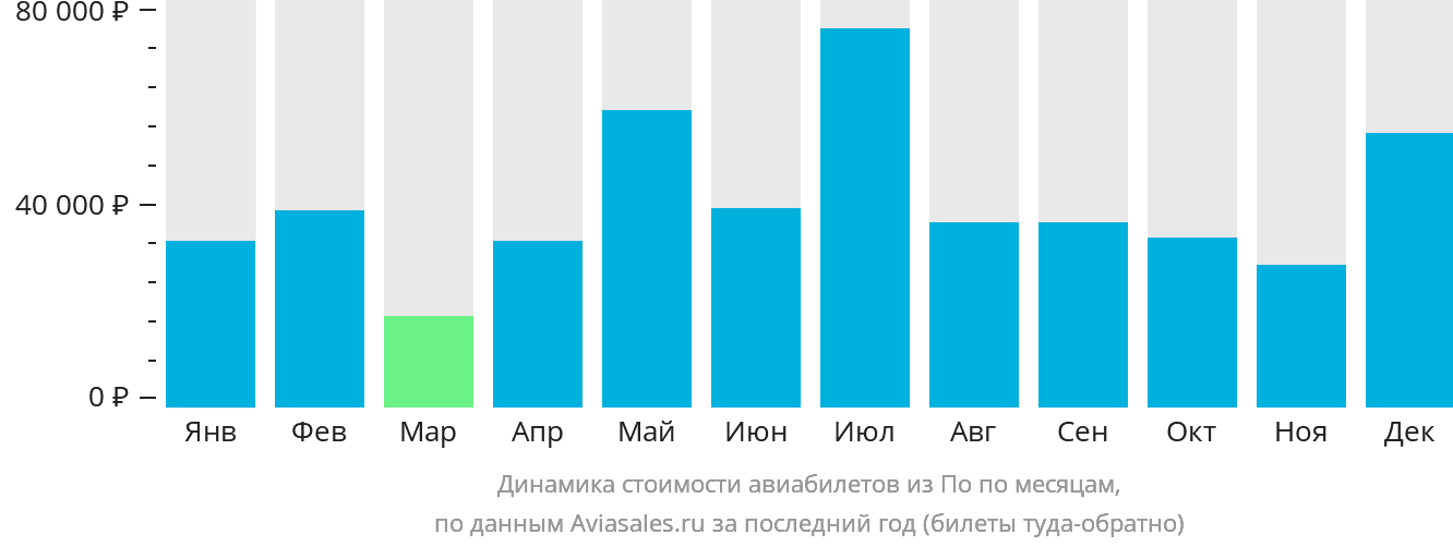 Динамика стоимости авиабилетов из По по месяцам