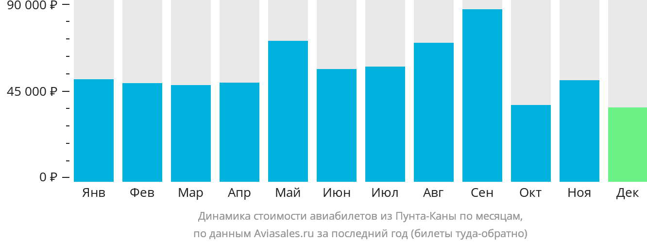 Динамика стоимости авиабилетов из Пунта-Каны по месяцам
