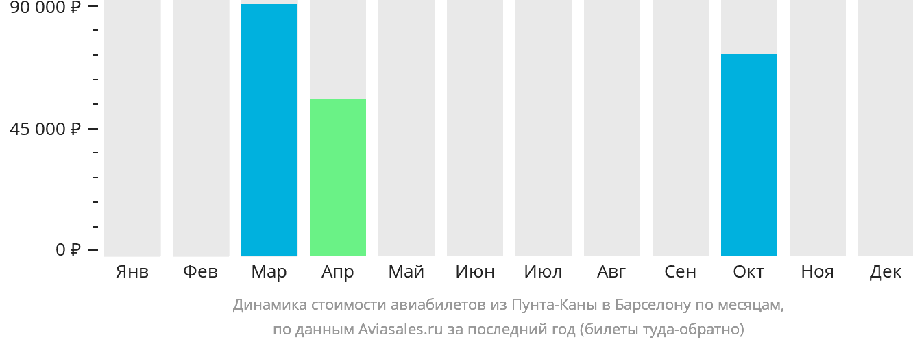Динамика стоимости авиабилетов из Пунта-Каны в Барселону по месяцам
