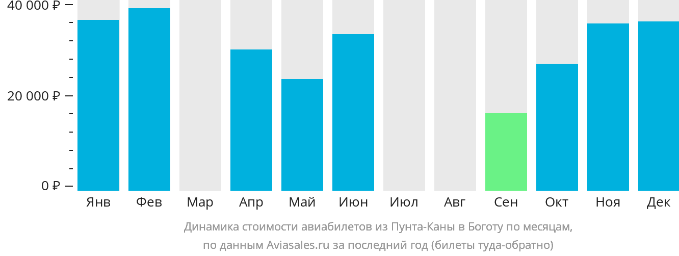 Динамика стоимости авиабилетов из Пунта-Каны в Боготу по месяцам