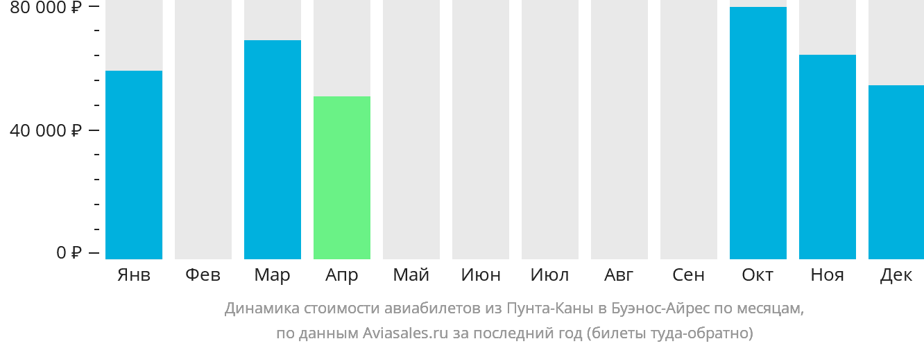 Динамика стоимости авиабилетов из Пунта-Каны в Буэнос-Айрес по месяцам