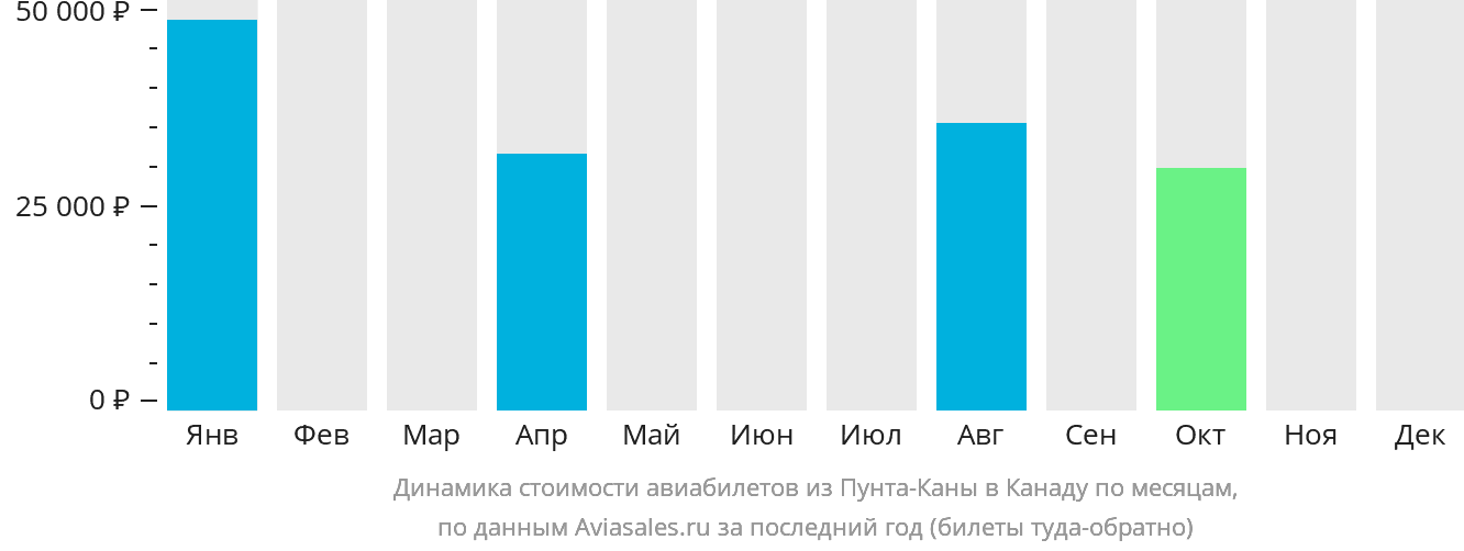 Динамика стоимости авиабилетов из Пунта-Каны в Канаду по месяцам