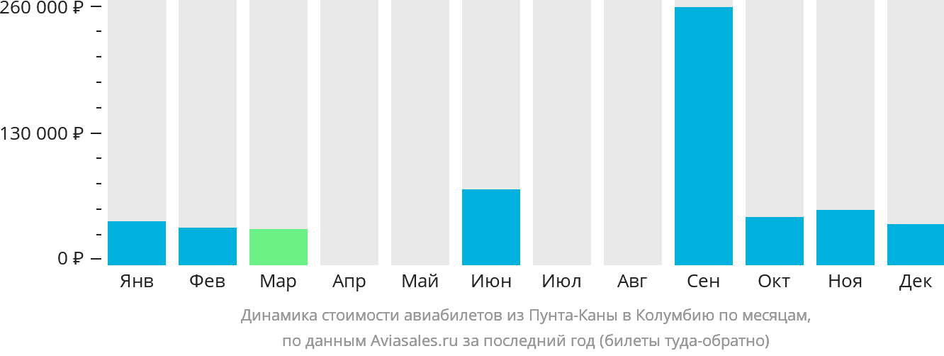 Динамика стоимости авиабилетов из Пунта-Каны в Колумбию по месяцам