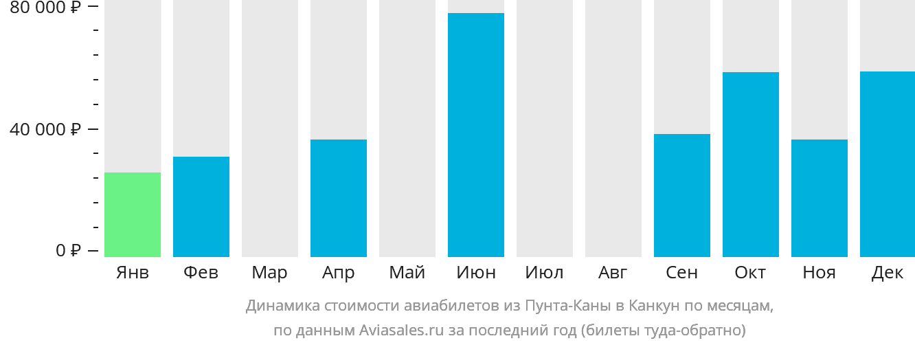 Динамика стоимости авиабилетов из Пунта-Каны в Канкун по месяцам