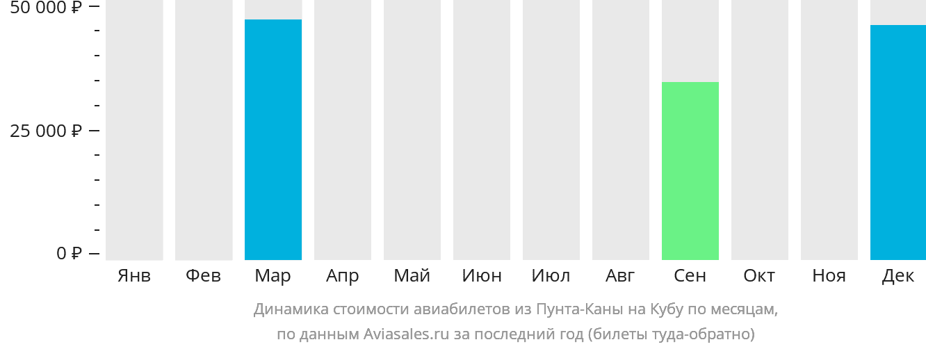 Динамика стоимости авиабилетов из Пунта-Каны на Кубу по месяцам