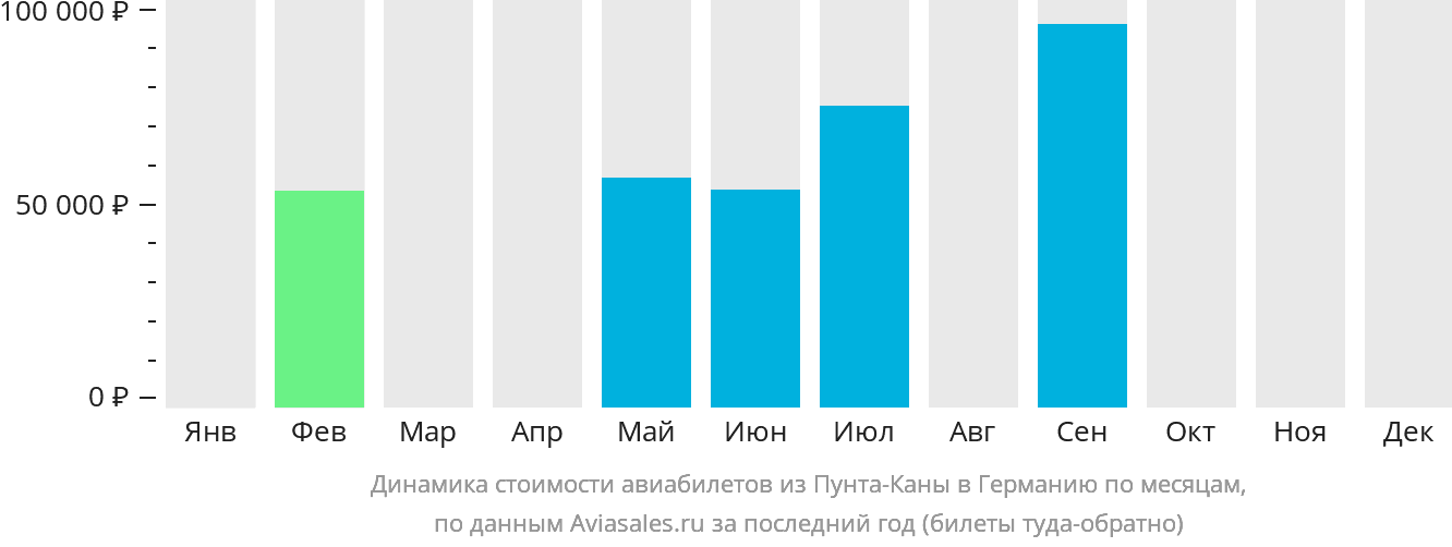 Динамика стоимости авиабилетов из Пунта-Каны в Германию по месяцам