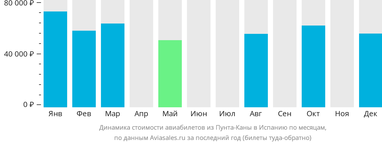 Динамика стоимости авиабилетов из Пунта-Каны в Испанию по месяцам