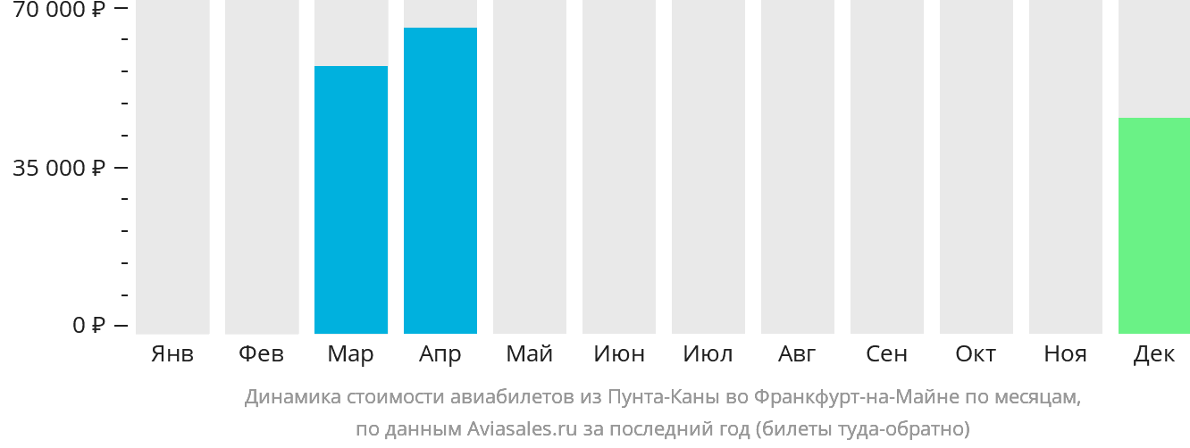 Динамика стоимости авиабилетов из Пунта-Каны во Франкфурт-на-Майне по месяцам