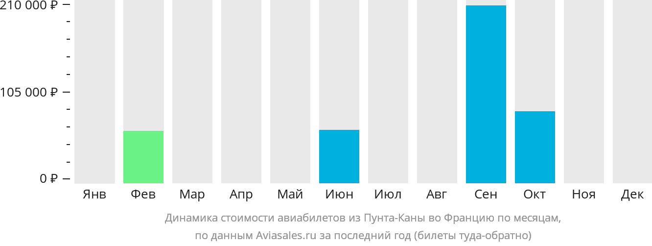 Динамика стоимости авиабилетов из Пунта-Каны во Францию по месяцам