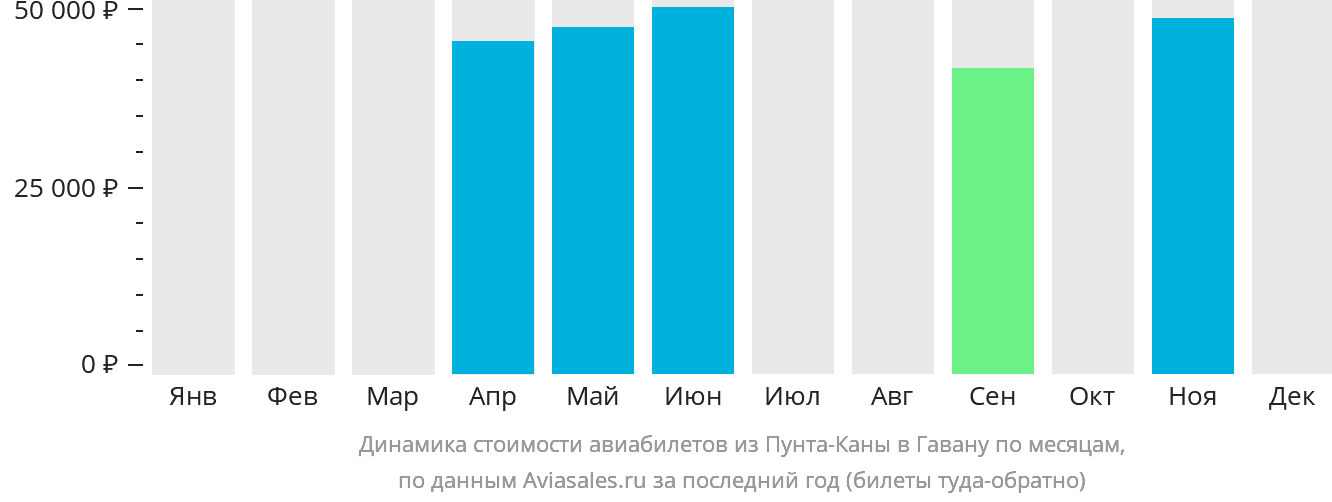 Динамика стоимости авиабилетов из Пунта-Каны в Гавану по месяцам
