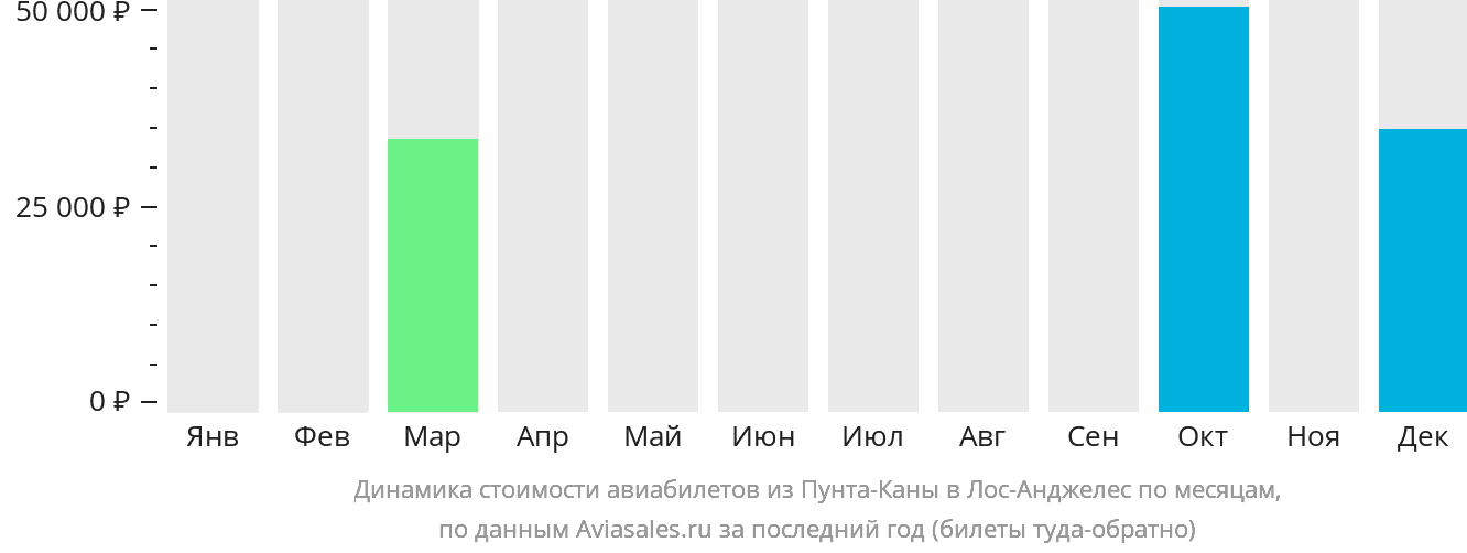 Динамика стоимости авиабилетов из Пунта-Каны в Лос-Анджелес по месяцам