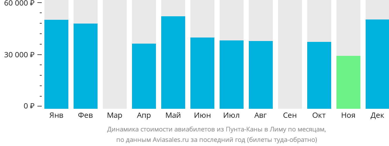 Динамика стоимости авиабилетов из Пунта-Каны в Лиму по месяцам