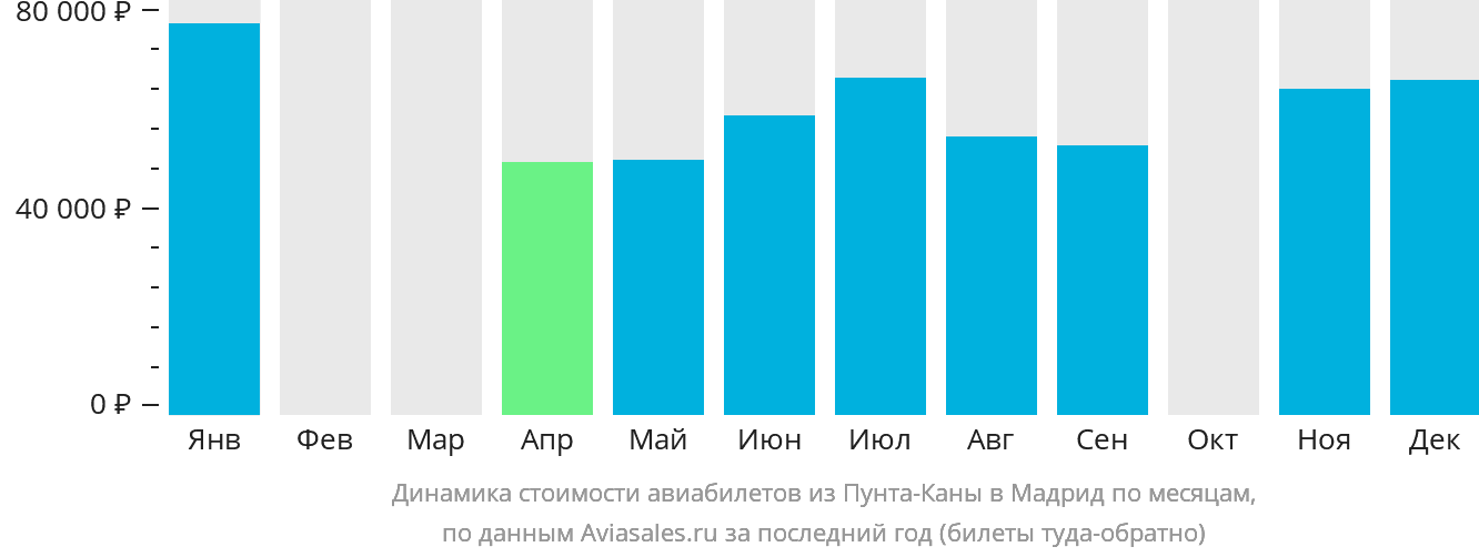 Динамика стоимости авиабилетов из Пунта-Каны в Мадрид по месяцам