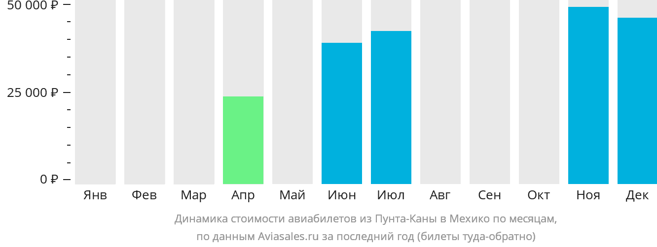 Динамика стоимости авиабилетов из Пунта-Каны в Мехико по месяцам