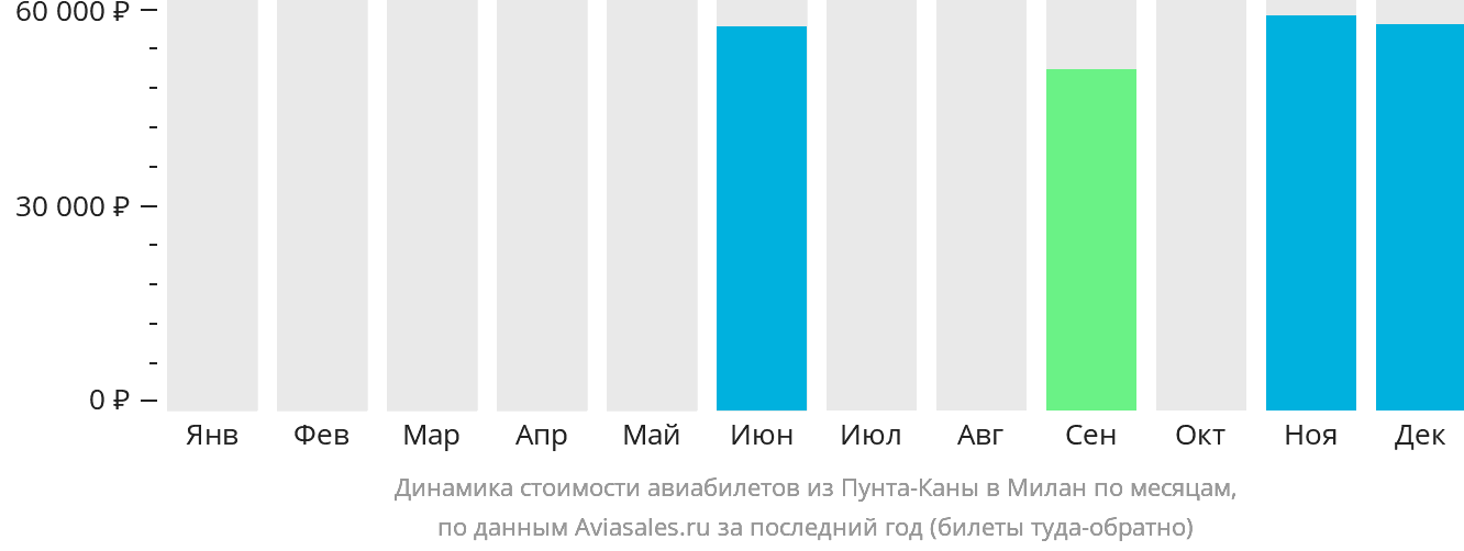 Динамика стоимости авиабилетов из Пунта-Каны в Милан по месяцам