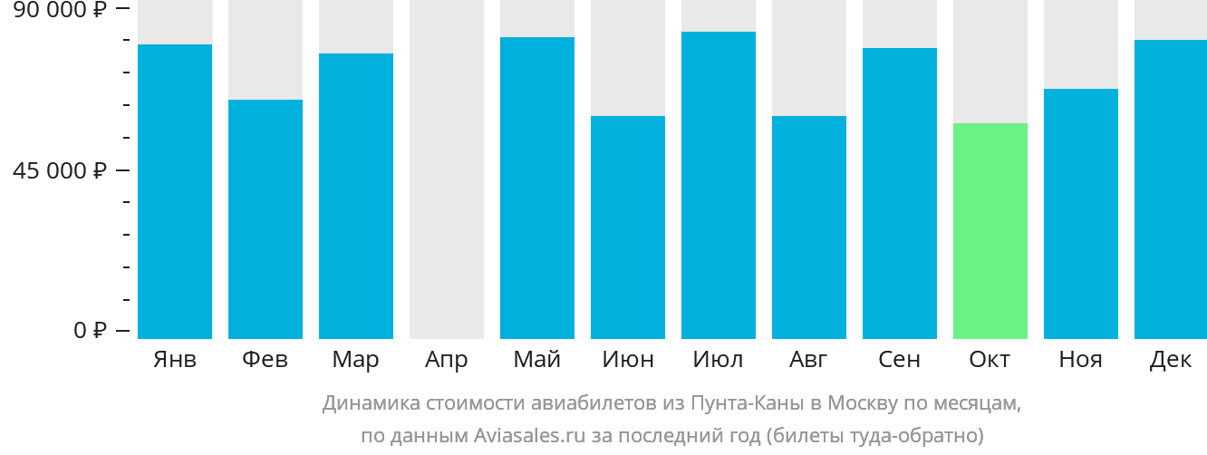 Динамика стоимости авиабилетов из Пунта-Каны в Москву по месяцам