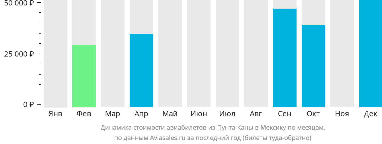 Динамика стоимости авиабилетов из Пунта-Каны в Мексику по месяцам