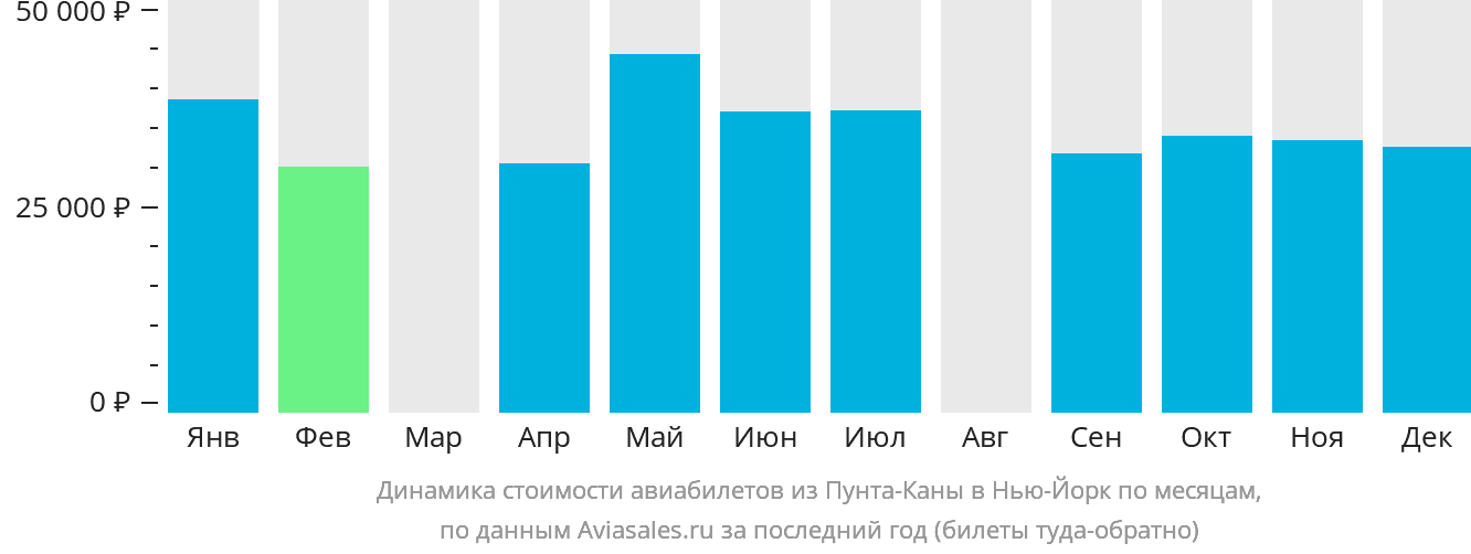 Динамика стоимости авиабилетов из Пунта-Каны в Нью-Йорк по месяцам