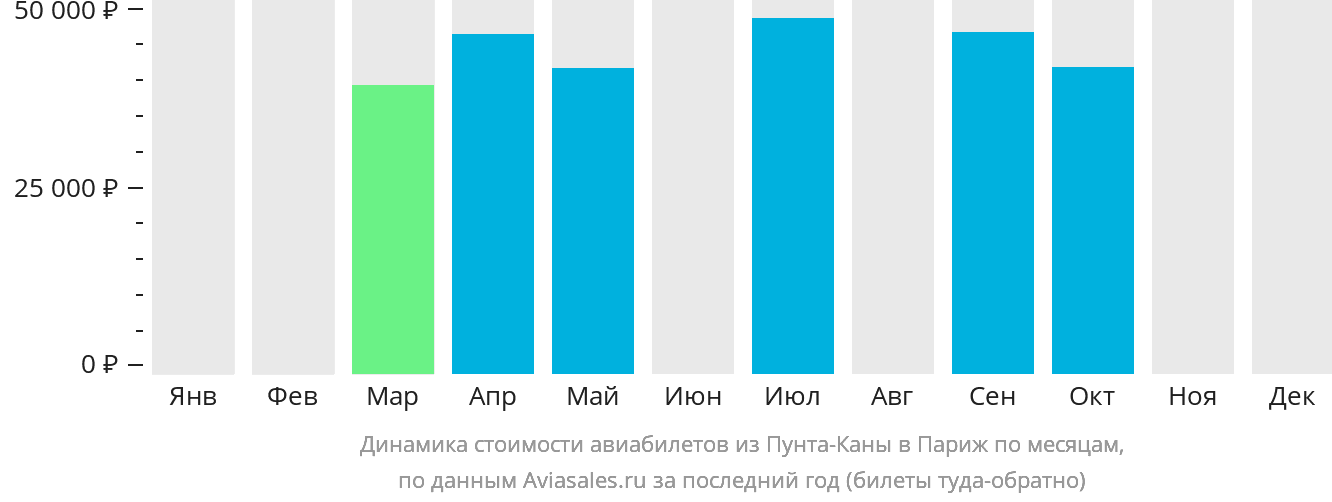 Динамика стоимости авиабилетов из Пунта-Каны в Париж по месяцам