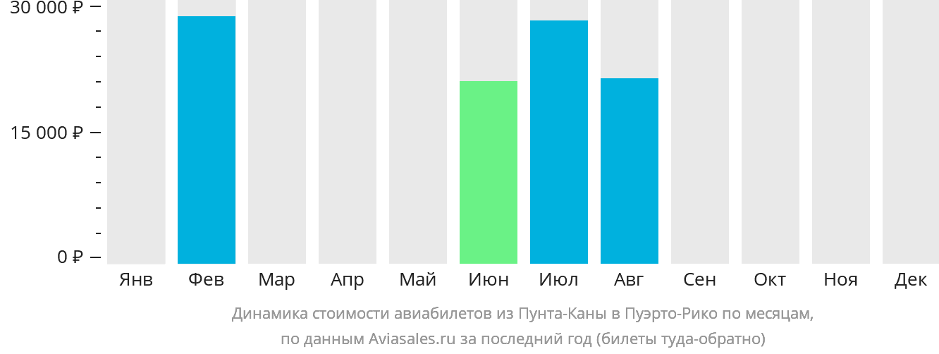 Динамика стоимости авиабилетов из Пунта-Каны в Пуэрто-Рико по месяцам