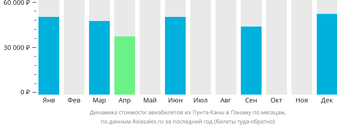Динамика стоимости авиабилетов из Пунта-Каны в Панаму по месяцам