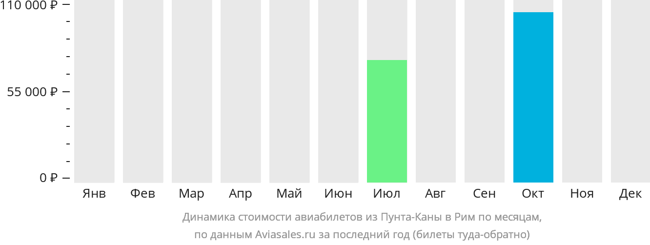 Динамика стоимости авиабилетов из Пунта-Каны в Рим по месяцам