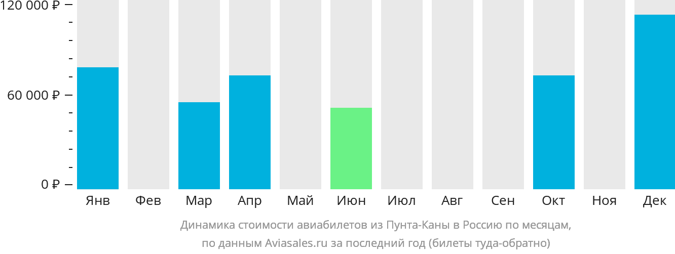 Динамика стоимости авиабилетов из Пунта-Каны в Россию по месяцам