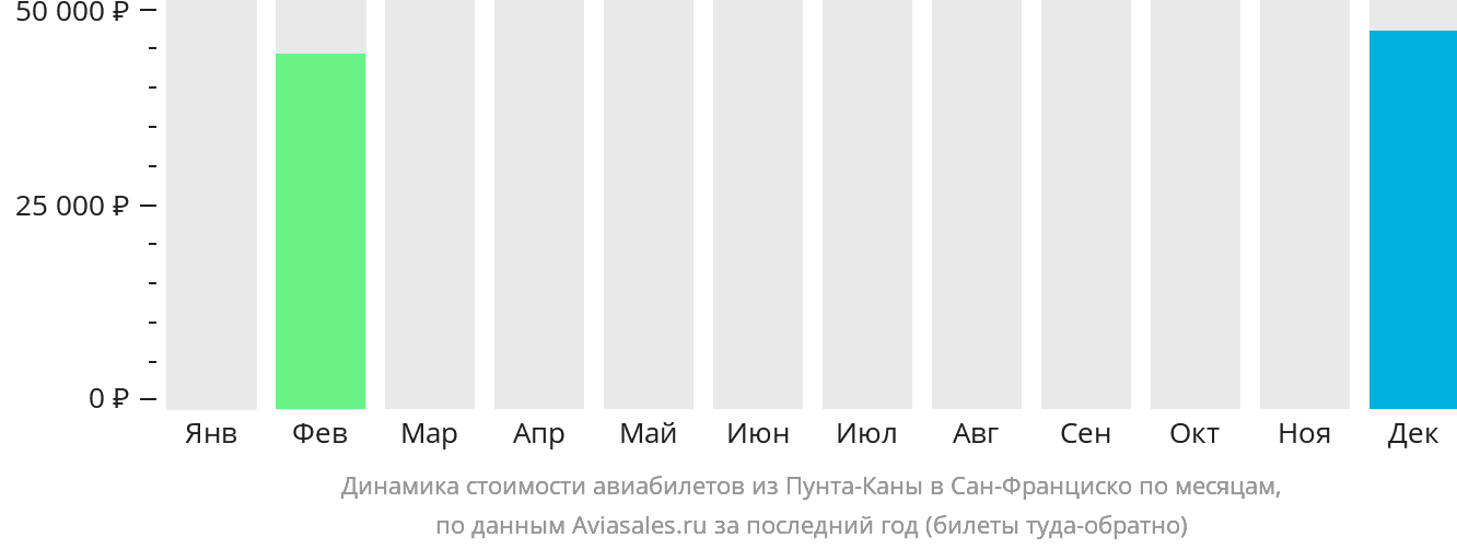 Динамика стоимости авиабилетов из Пунта-Каны в Сан-Франциско по месяцам