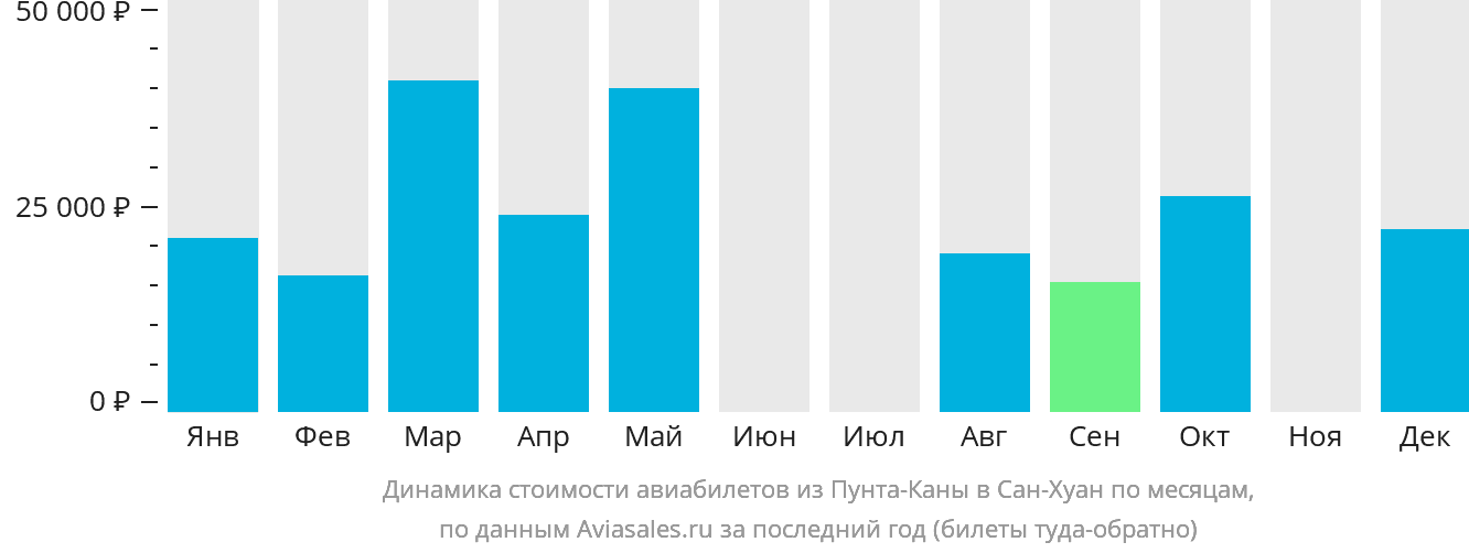 Динамика стоимости авиабилетов из Пунта-Каны в Сан-Хуан по месяцам