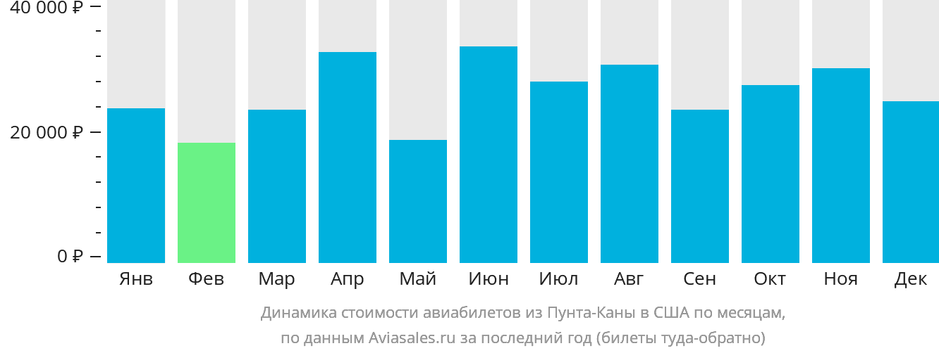 Динамика стоимости авиабилетов из Пунта-Каны в США по месяцам