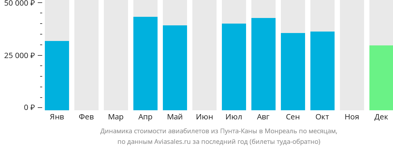 Динамика стоимости авиабилетов из Пунта-Каны в Монреаль по месяцам