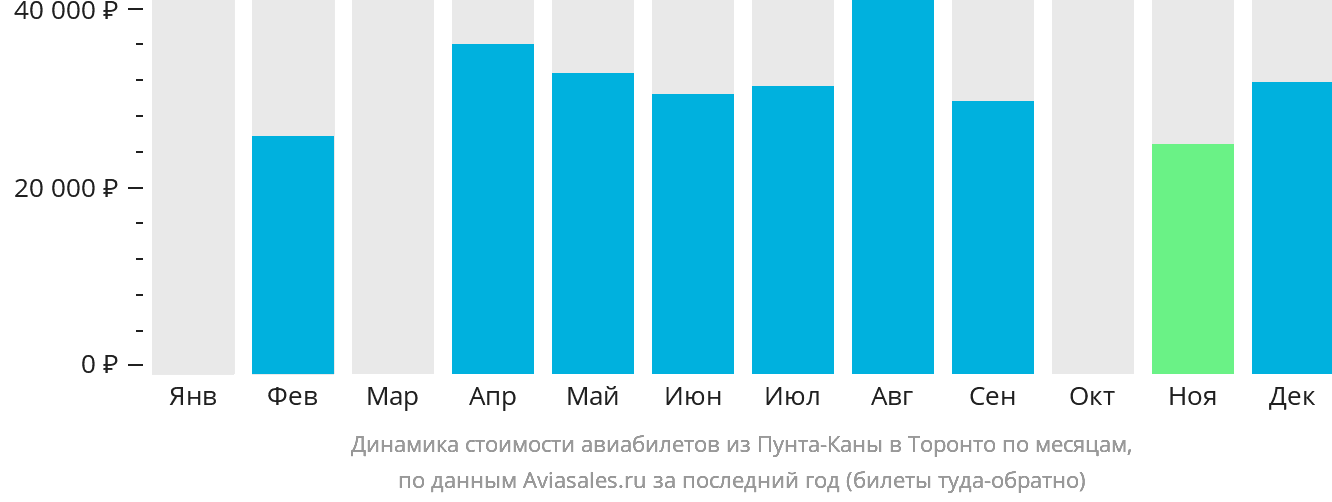 Динамика стоимости авиабилетов из Пунта-Каны в Торонто по месяцам