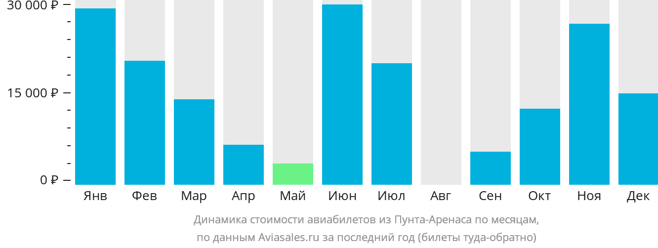 Динамика стоимости авиабилетов из Пунта-Аренаса по месяцам