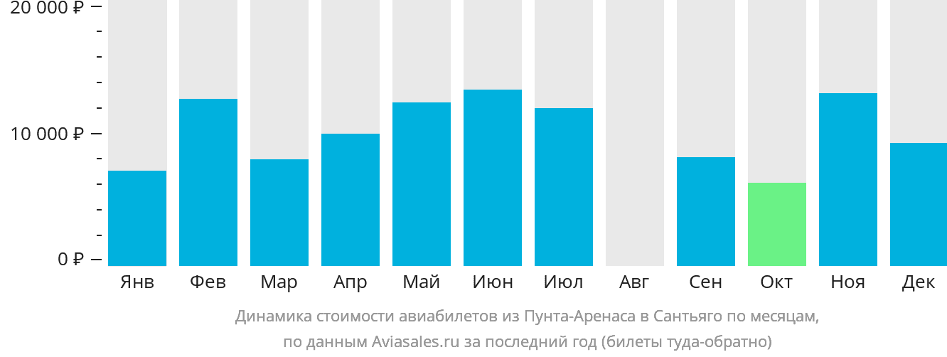 Динамика стоимости авиабилетов из Пунта-Аренаса в Сантьяго по месяцам