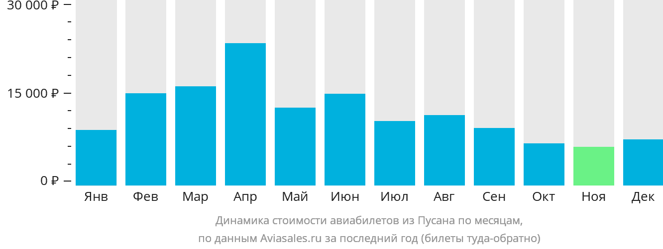 Динамика стоимости авиабилетов из Пусана по месяцам