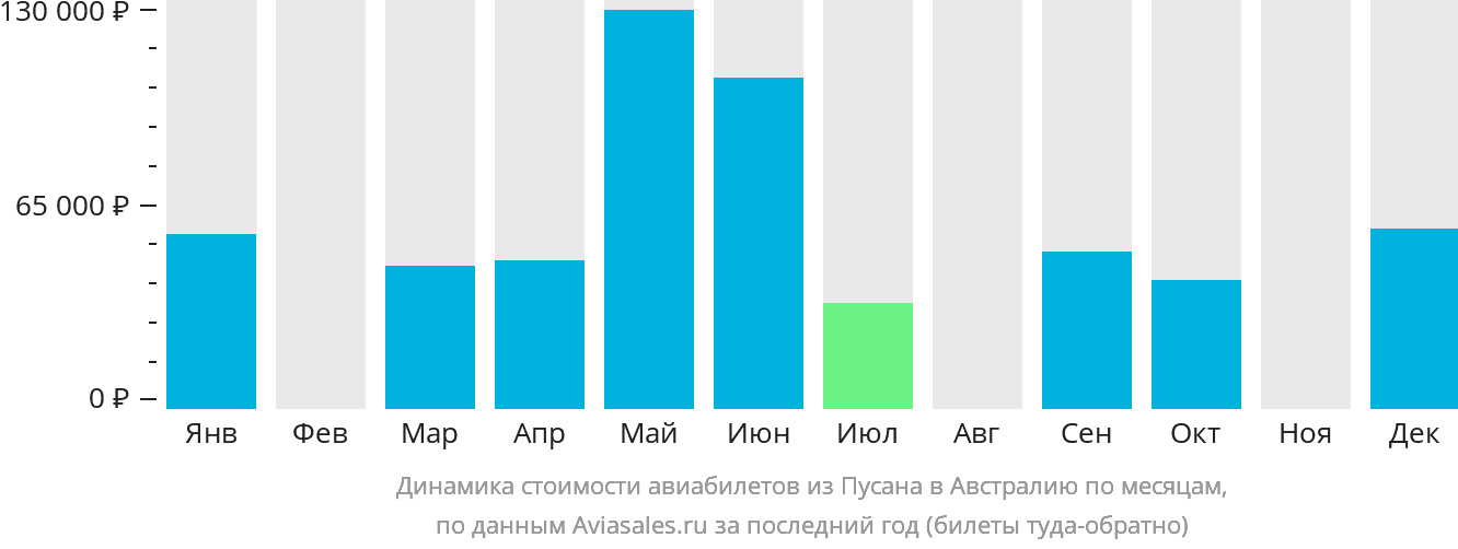 Динамика стоимости авиабилетов из Пусана в Австралию по месяцам