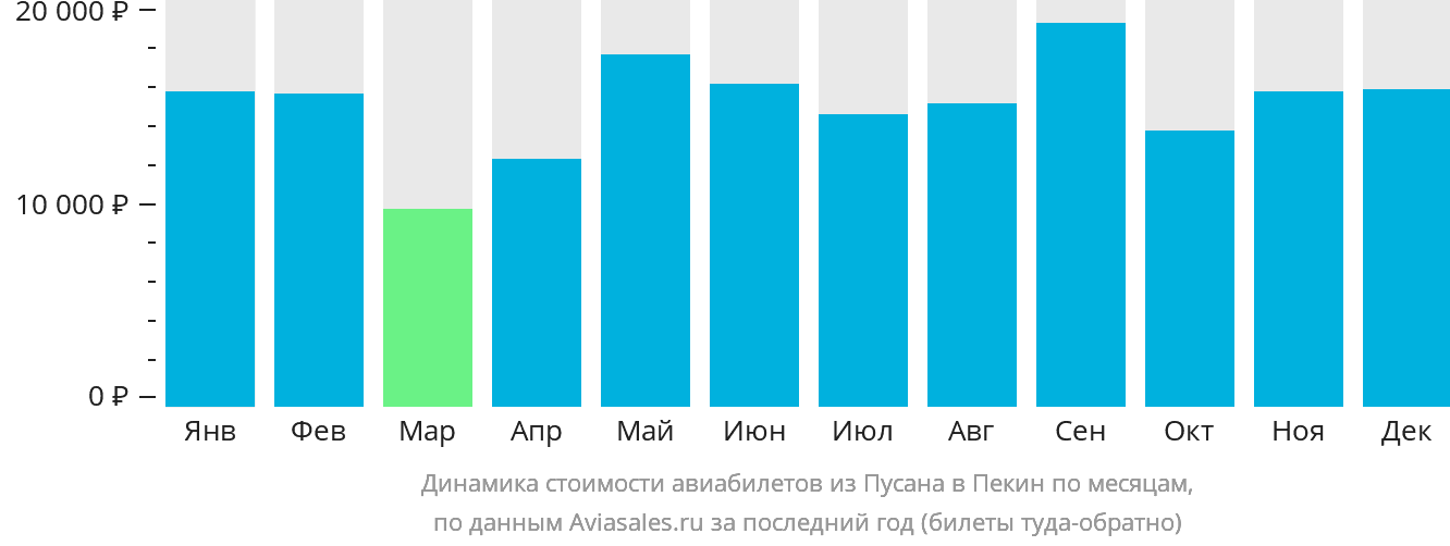 Динамика стоимости авиабилетов из Пусана в Пекин по месяцам