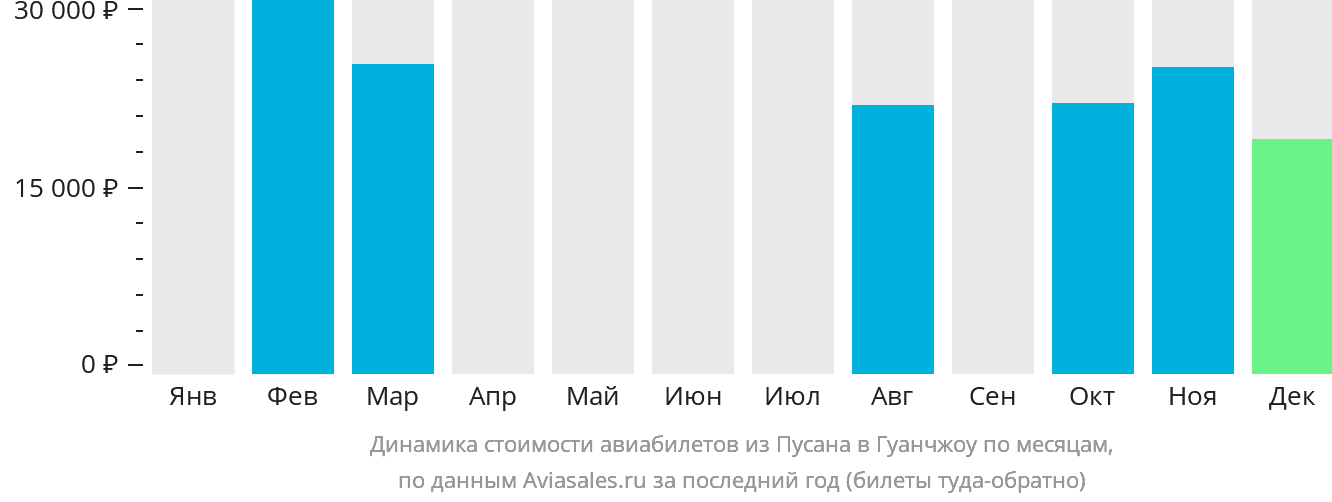 Динамика стоимости авиабилетов из Пусана в Гуанчжоу по месяцам