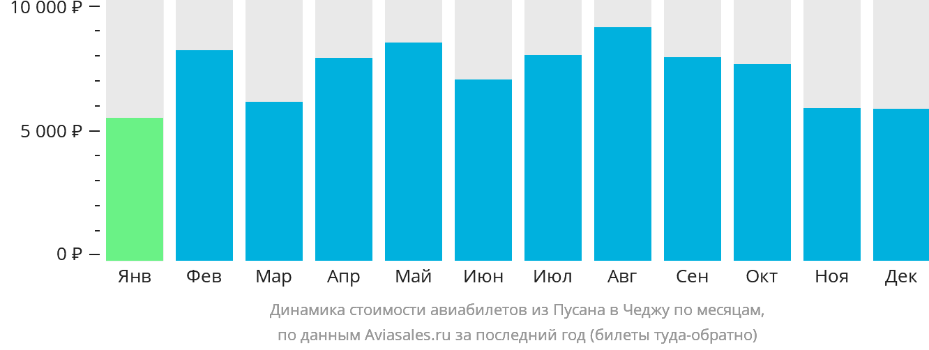 Динамика стоимости авиабилетов из Пусана в Чеджу по месяцам