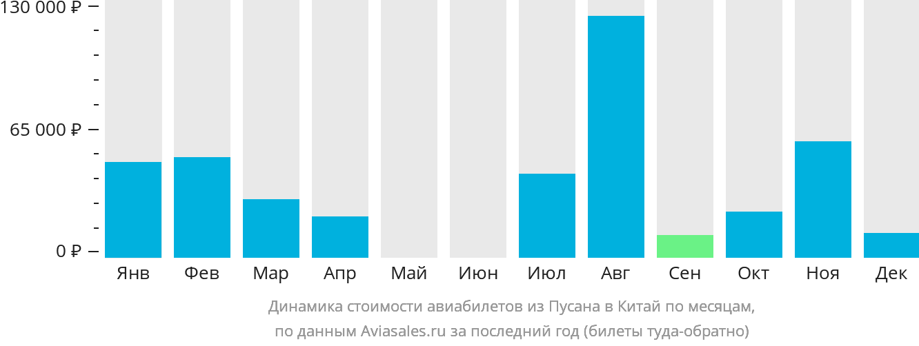 Динамика стоимости авиабилетов из Пусана в Китай по месяцам