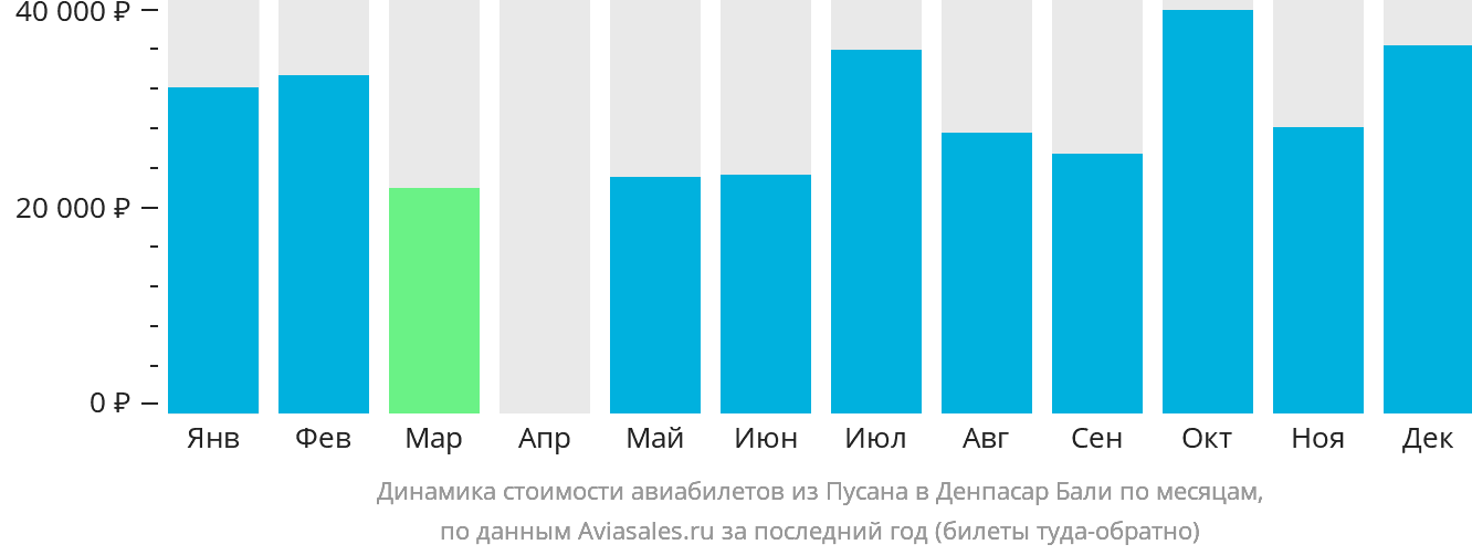 Динамика стоимости авиабилетов из Пусана в Денпасар (Бали) по месяцам