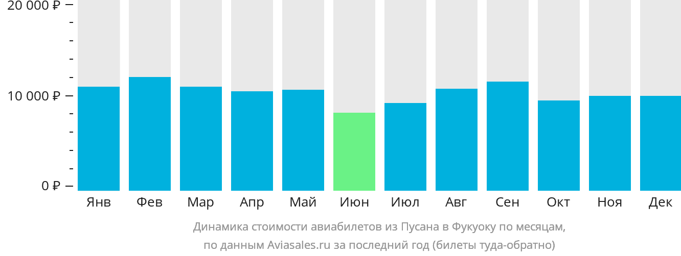 Динамика стоимости авиабилетов из Пусана в Фукуоку по месяцам
