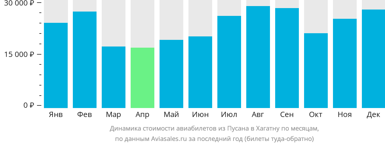 Динамика стоимости авиабилетов из Пусана в Хагатну по месяцам
