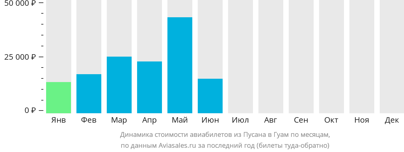 Динамика стоимости авиабилетов из Пусана в Гуам по месяцам