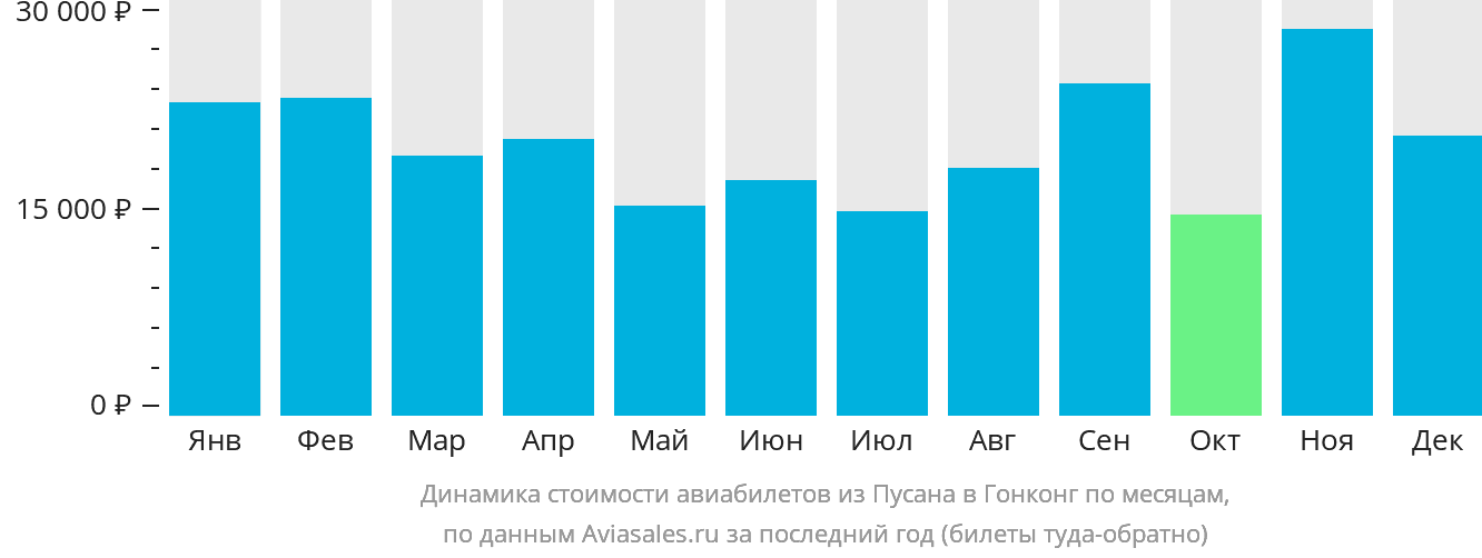 Динамика стоимости авиабилетов из Пусана в Гонконг по месяцам