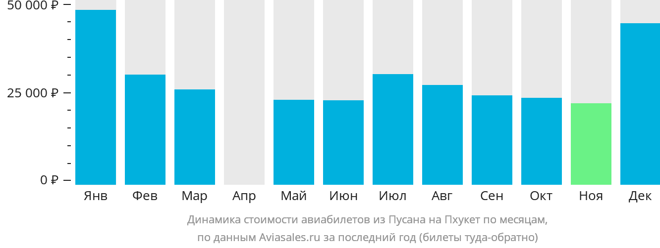Динамика стоимости авиабилетов из Пусана на Пхукет по месяцам