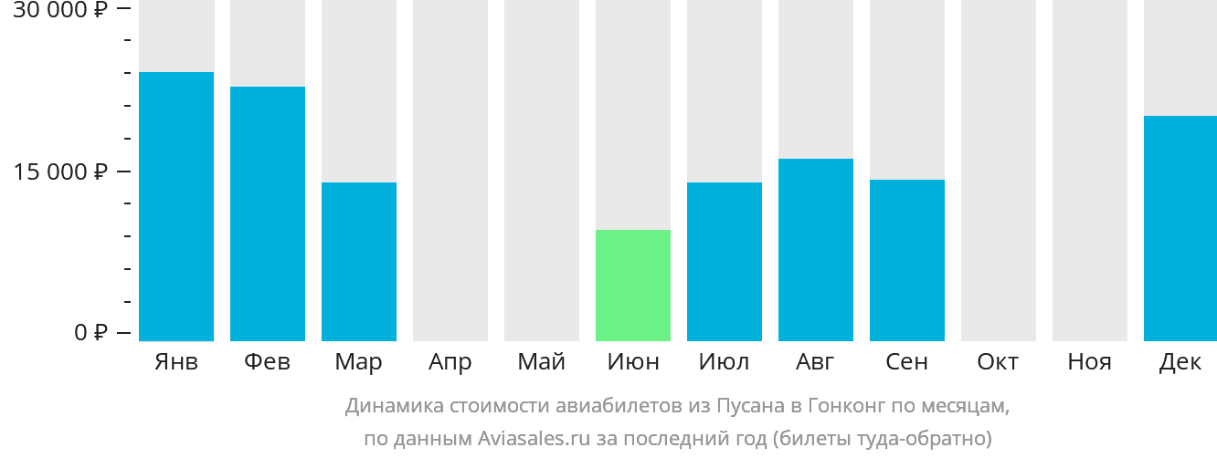 Динамика стоимости авиабилетов из Пусана в Гонконг по месяцам