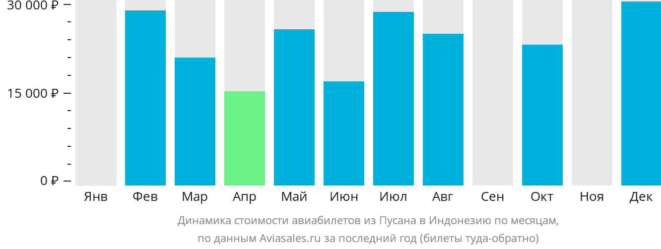 Динамика стоимости авиабилетов из Пусана в Индонезию по месяцам