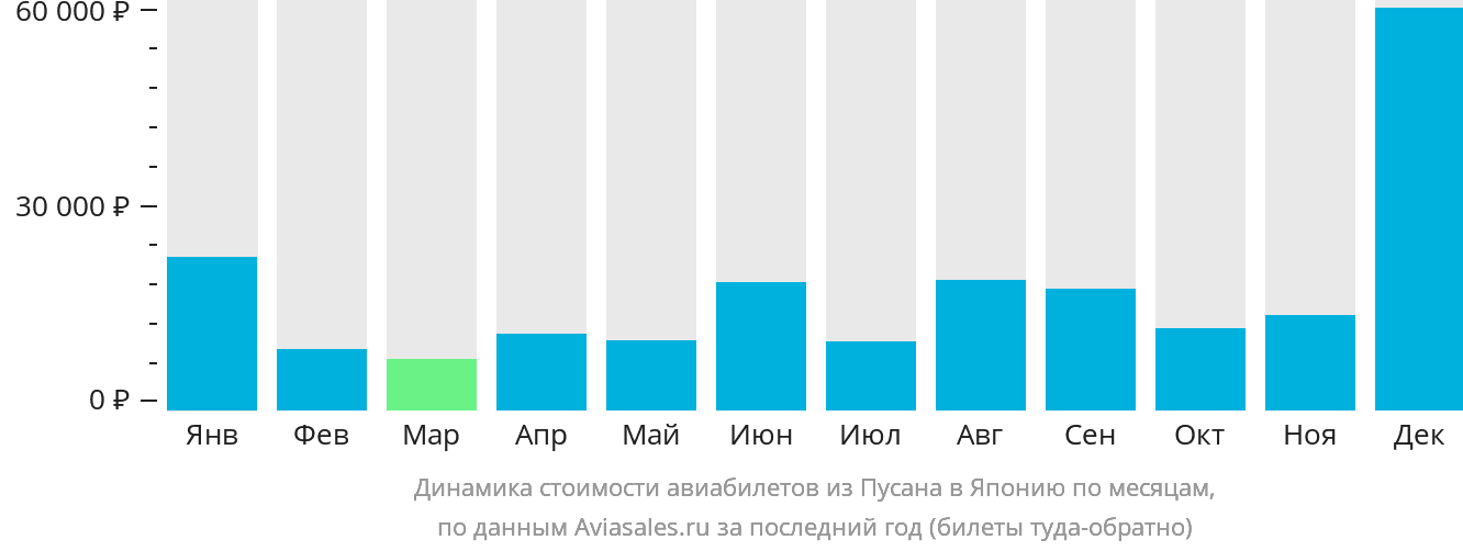 Динамика стоимости авиабилетов из Пусана в Японию по месяцам